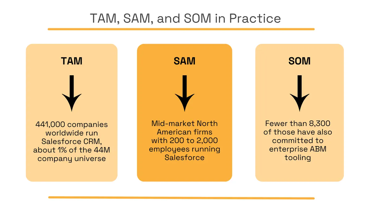 TAM, SAM, and SOM market sizing example