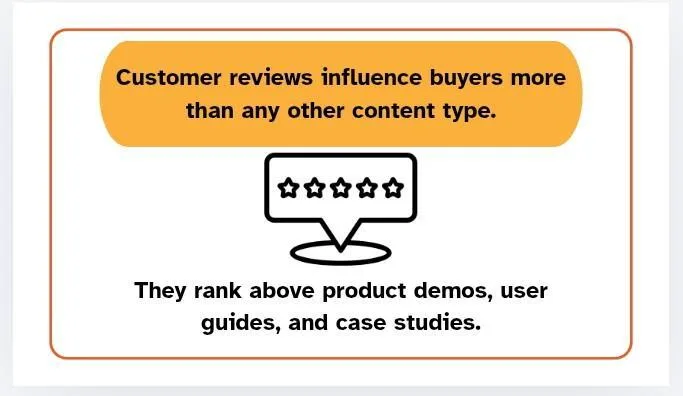 Customer review influence statistic ranking reviews above product demos, user guides, and case studies