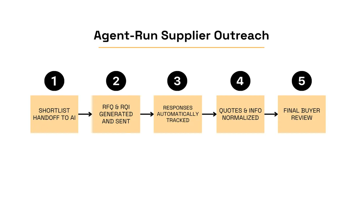 Five-step AI-powered supplier outreach process from shortlist handoff through final buyer review