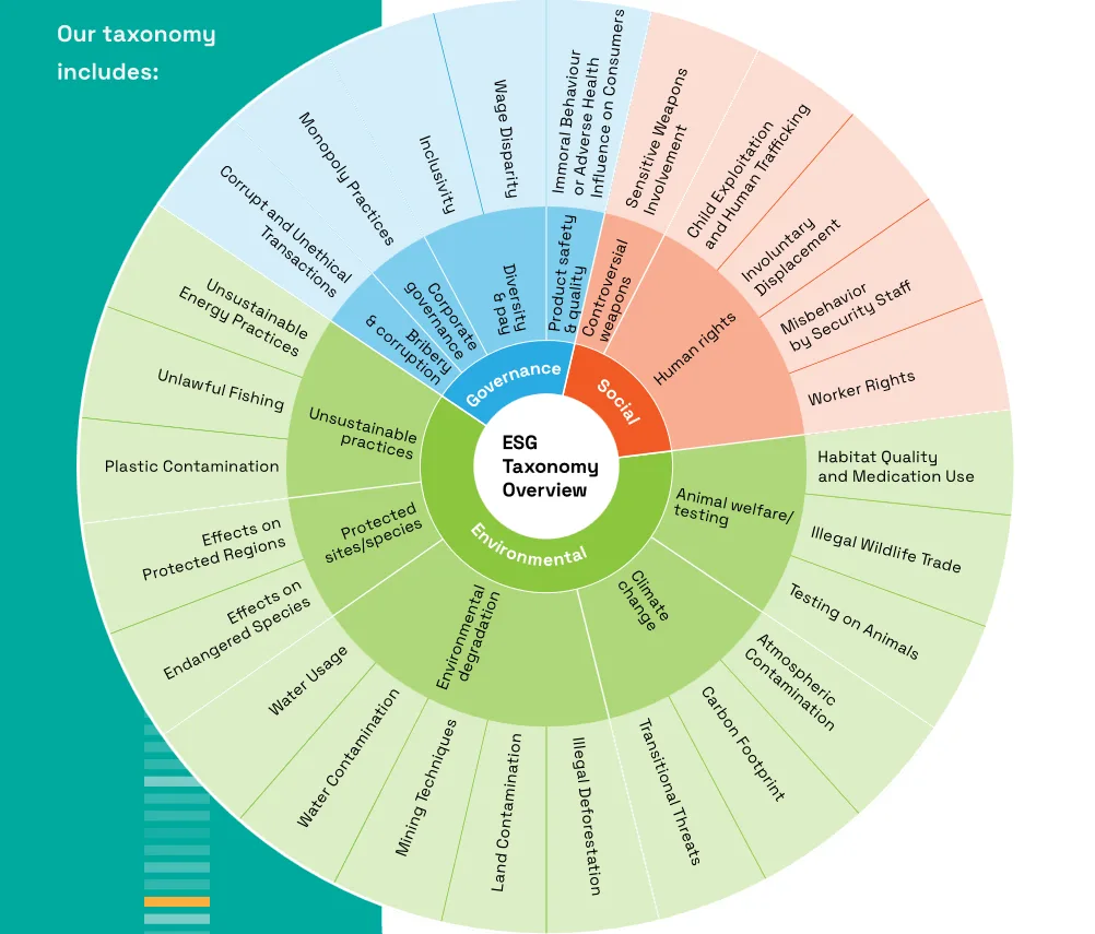ESG taxonomy covering environmental, social, and governance risk categories