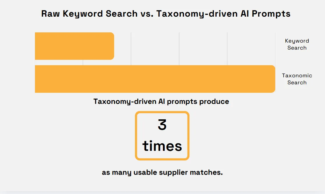 Comparison of raw keyword search and taxonomy-driven AI prompts showing three times more usable supplier matches with taxonomy search