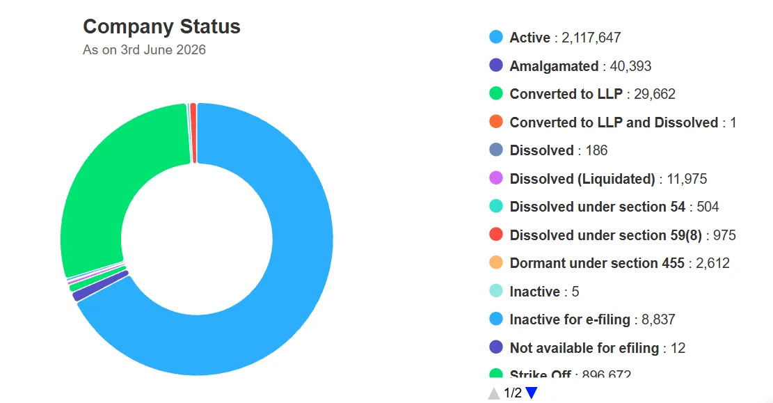 India company status pie chart, June 2026