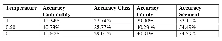 Table showing matching accuracy by temperature across commodity, class, family, and segment levels