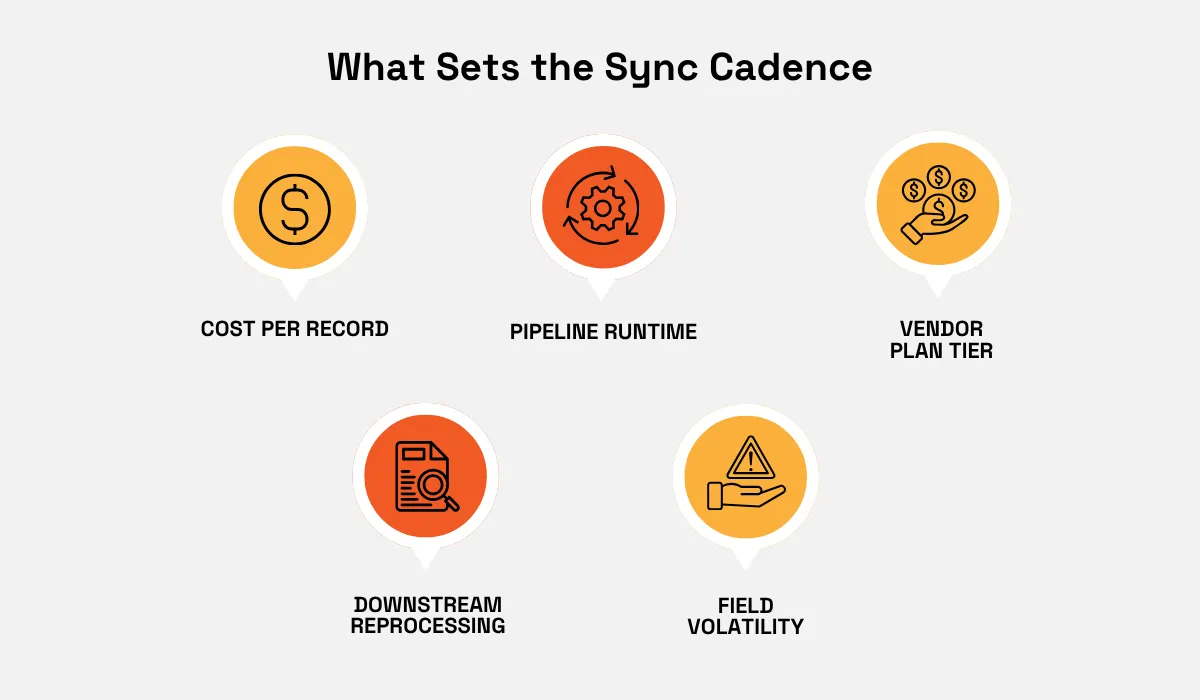 Factors that determine data enrichment sync cadence