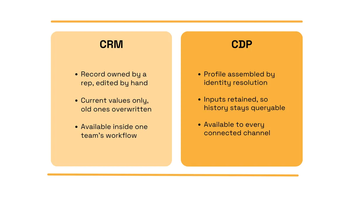 Comparison of CRM and CDP data ownership, history and availability