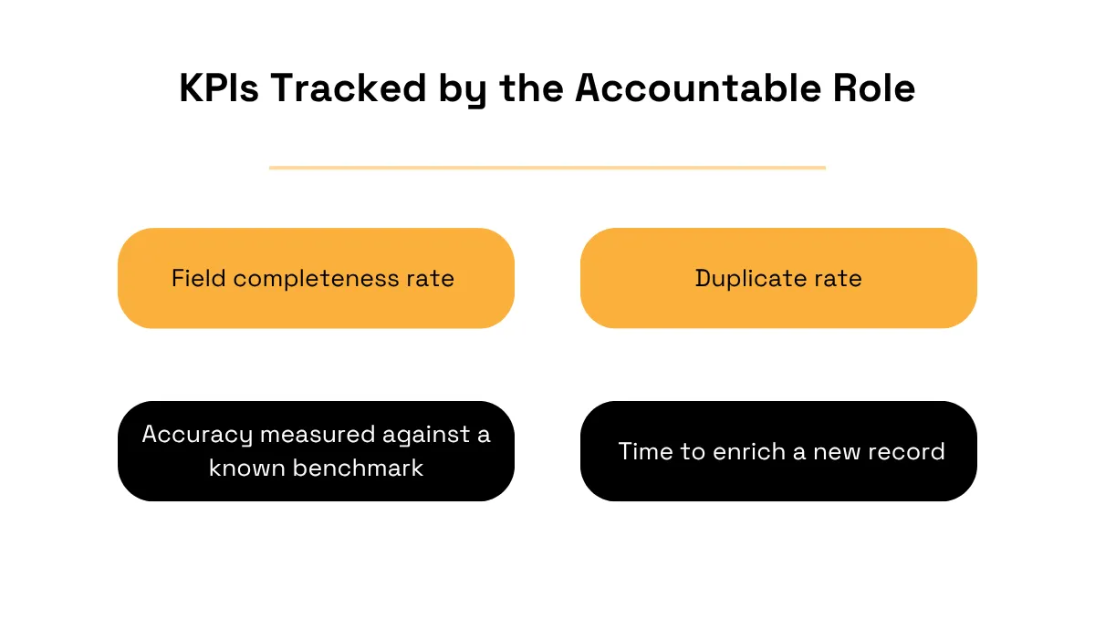 KPIs tracked by the accountable role: completeness, duplicates, accuracy and enrichment time