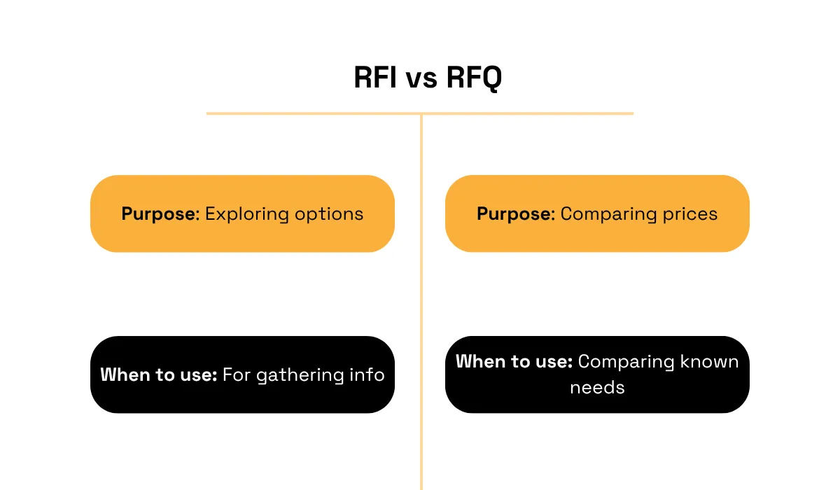 RFI vs RFQ comparison by purpose and when to use each