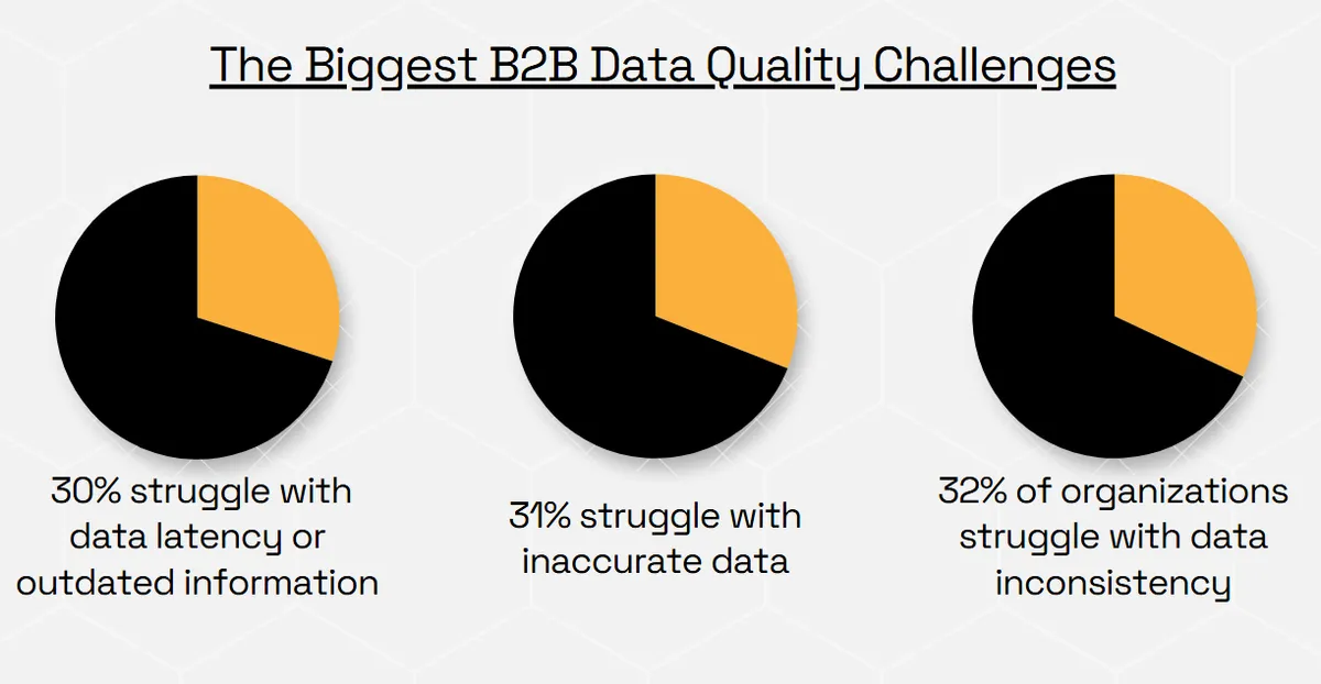 Dun & Bradstreet statistic