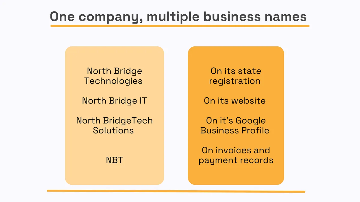 Diagram showing how one company can appear under multiple business names across different sources, including state registration, company website, Google Business Profile, invoices and payment records