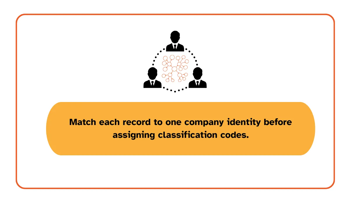 Illustration emphasizing entity resolution before classification, stating that each record should be matched to a single company identity before industry classification codes are assigned