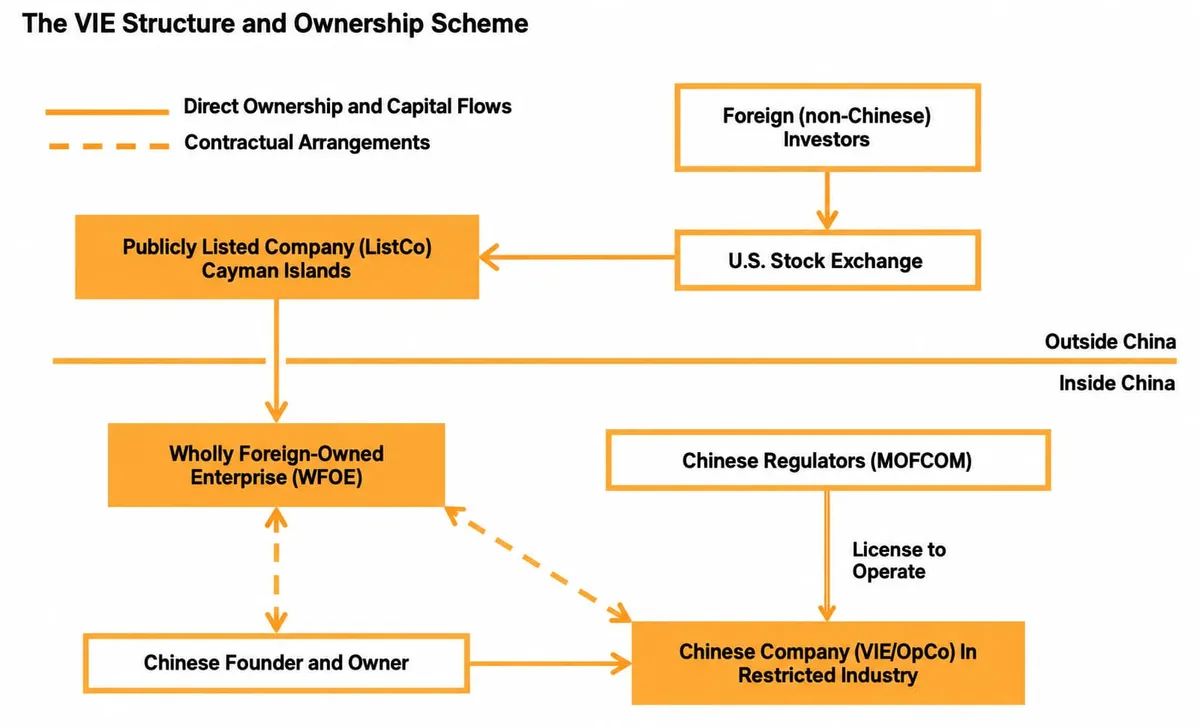 Diagram of a Chinese VIE ownership structure showing foreign investors, a US-listed Cayman company, a wholly foreign-owned enterprise, Chinese founders, regulators, and the operating company linked by ownership and contractual arrangements