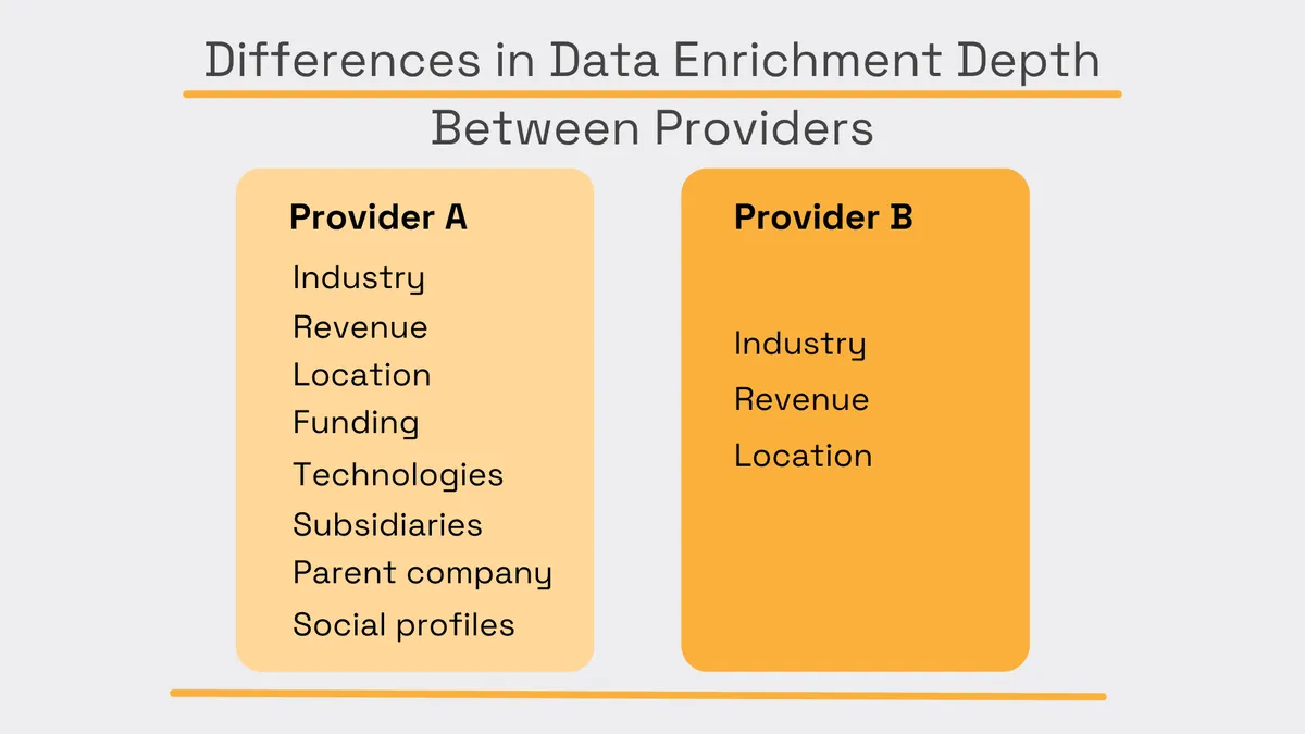 Comparison of data enrichment depth between two providers: Provider A includes industry, revenue, location, funding, technologies, subsidiaries, parent company, and social profiles, while Provider B includes only industry, revenue, and location