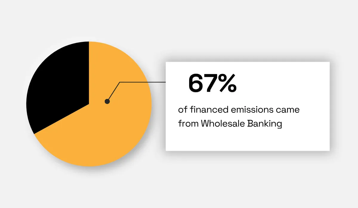 67% of financed emissions came from Wholesale Banking, with the remaining 33% attributed to other sources pie chart