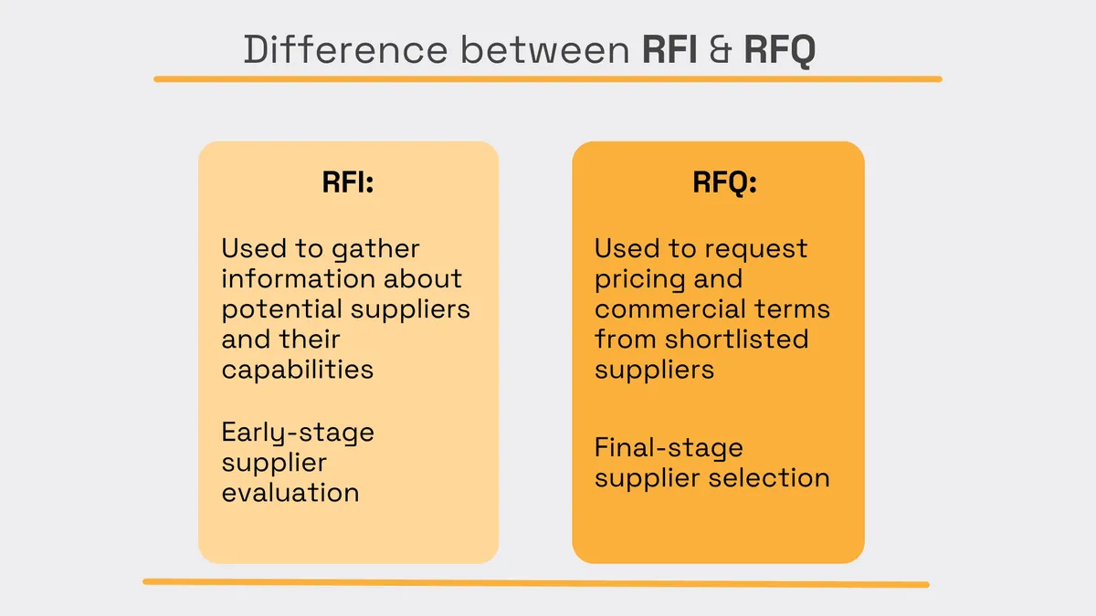 Comparison of RFI and RFQ in supplier procurement: an RFI gathers information about potential suppliers and capabilities during early-stage evaluation, while an RFQ requests pricing and commercial terms from shortlisted suppliers during final-stage selection