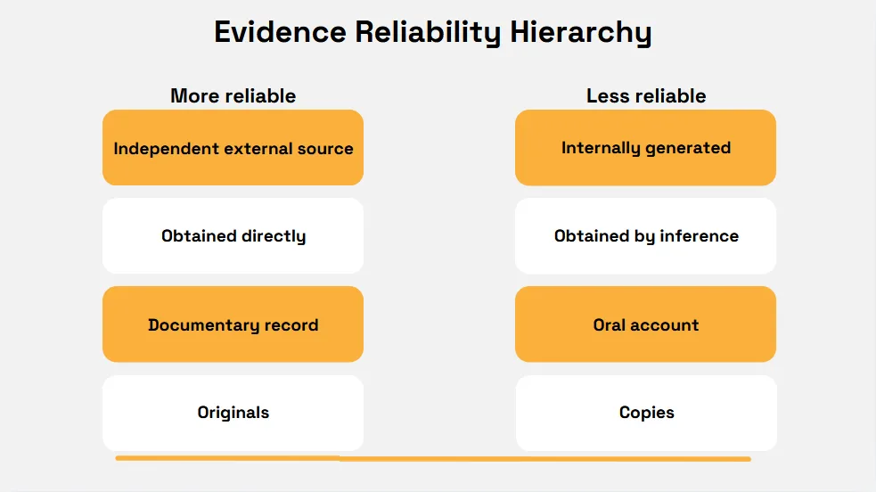 Evidence reliability hierarchy contrasting more reliable evidence, such as independent external sources, directly obtained information, documentary records, and originals, with less reliable evidence such as internally generated information, inference, oral accounts, and copies