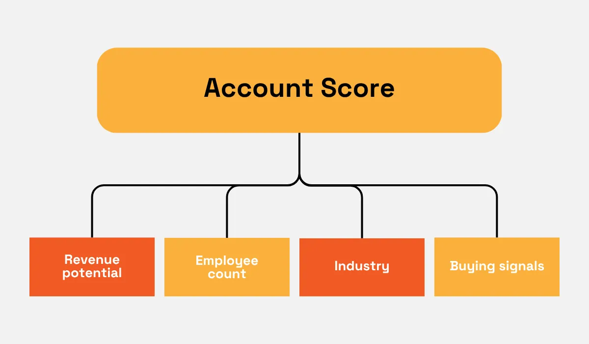 Account scoring diagram showing four inputs used to evaluate an account: revenue potential, employee count, industry, and buying signals