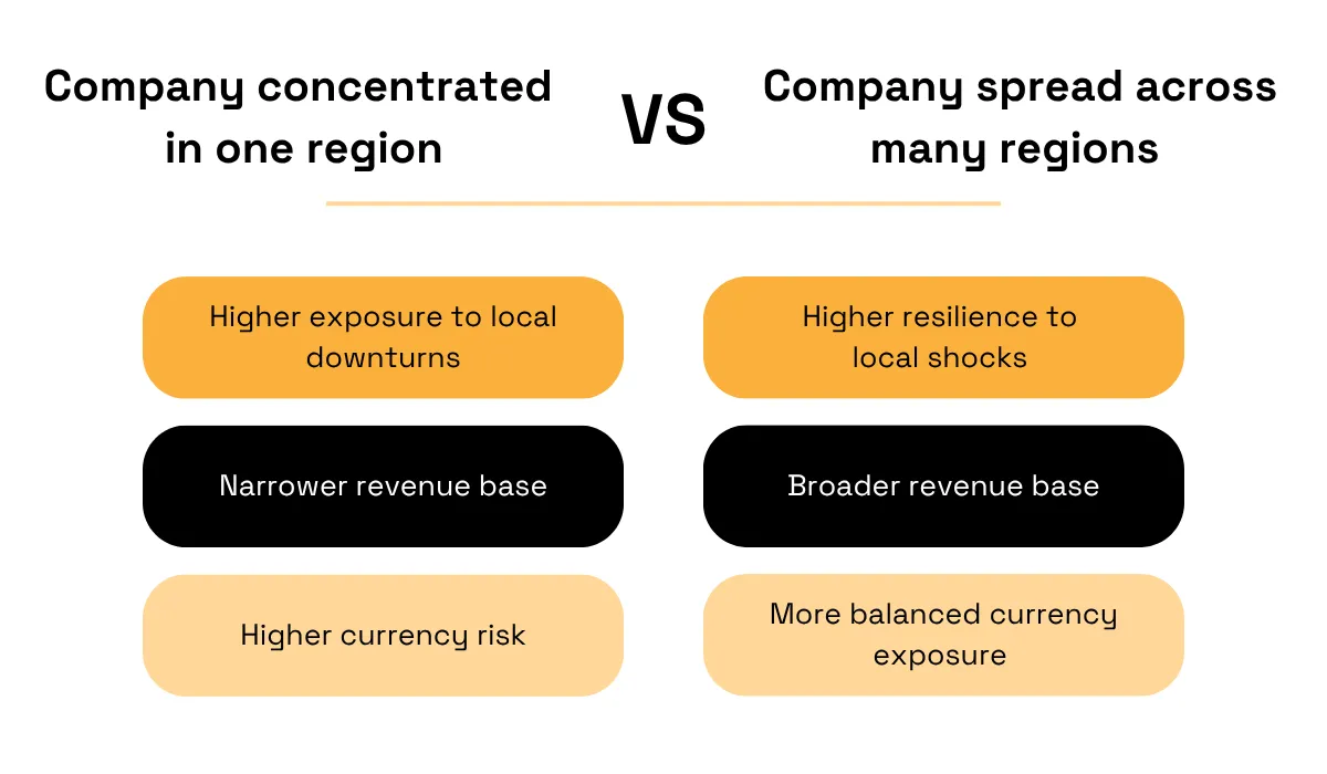 Comparison of a company concentrated in one region versus a company operating across many regions, highlighting differences in exposure to local downturns, revenue diversification, resilience to local shocks, and currency risk