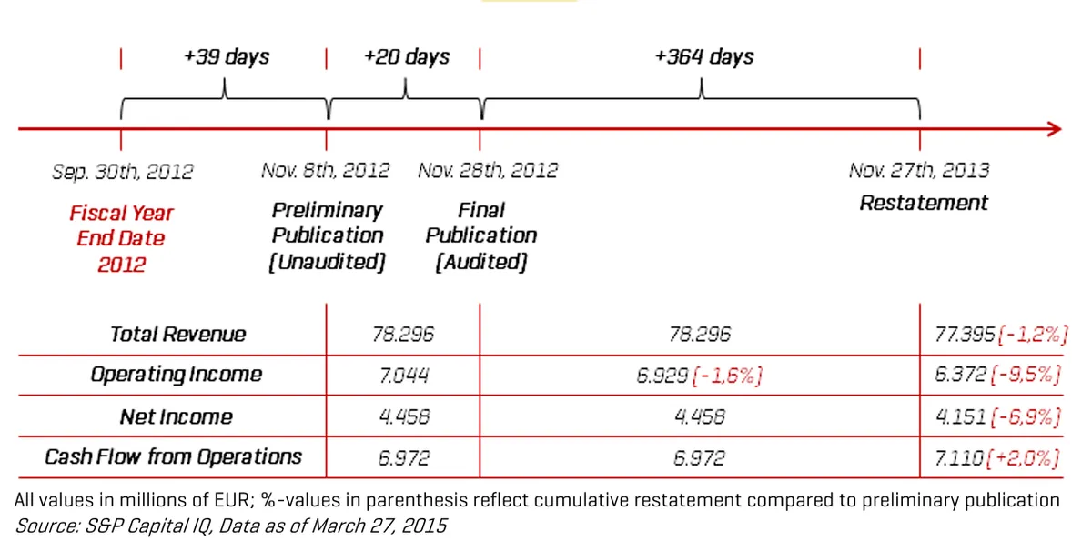 Timeline showing how financial figures can change from fiscal year-end through preliminary publication, audited final publication, and a later restatement, with examples of revised revenue, operating income, net income, and cash flow from operations