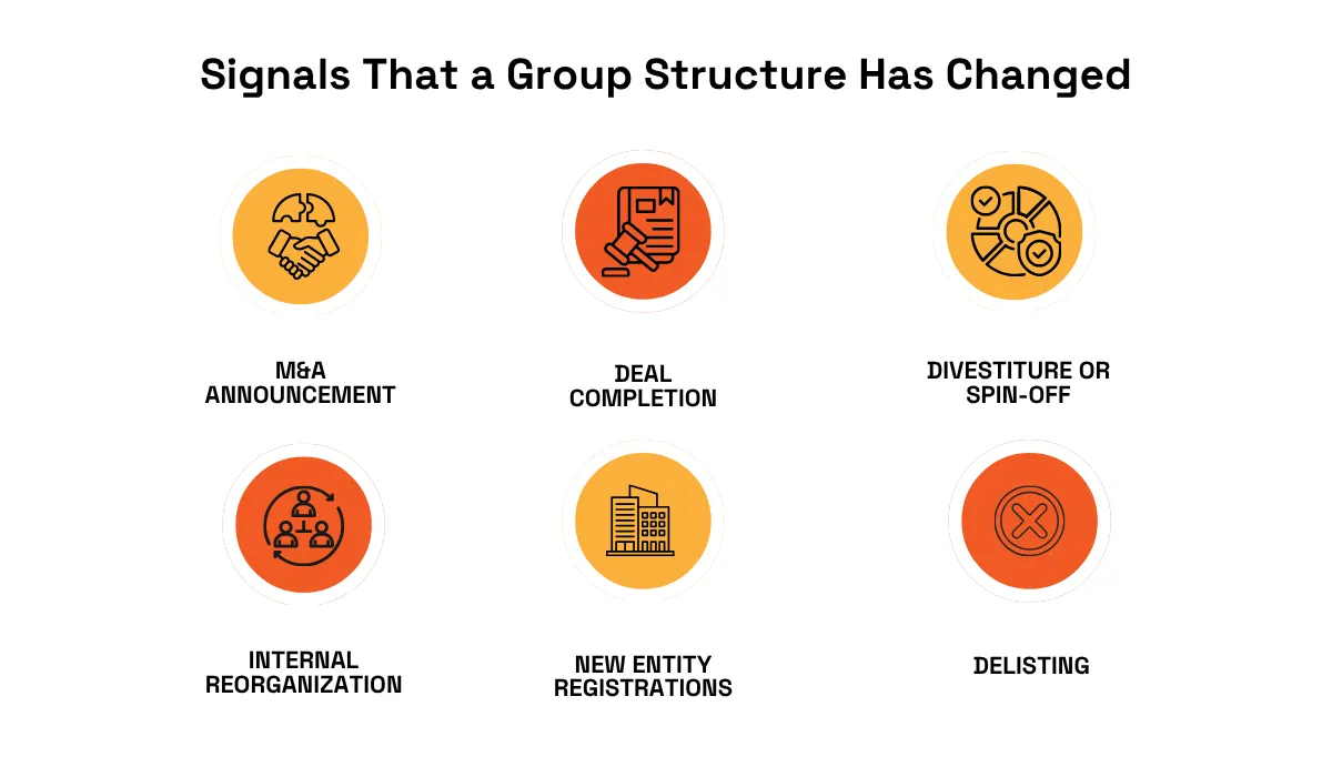Infographic showing six signals that a corporate group structure may have changed: an M&A announcement, deal completion, divestiture or spin-off, internal reorganization, new entity registrations, and delisting