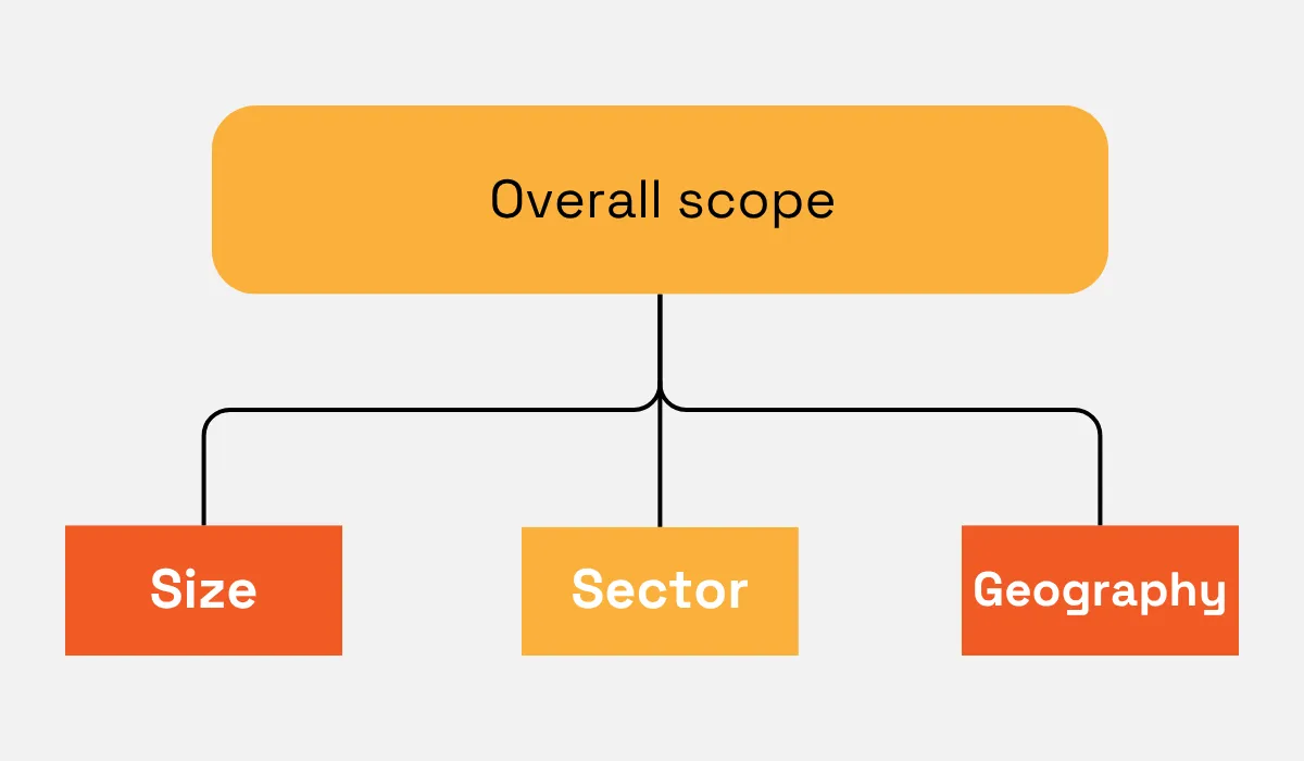 Overall company screening scope based on size, sector, and geography diagram