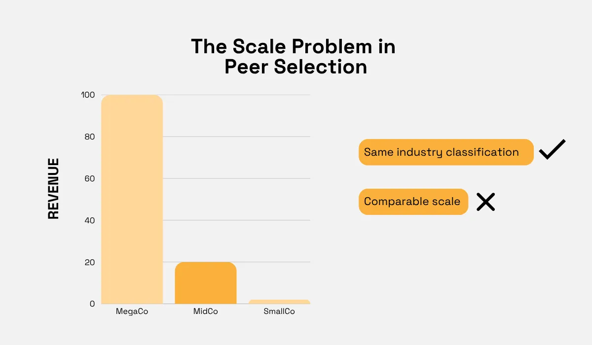 Companies in the same industry may be poor peers if their revenue scale differs significantly