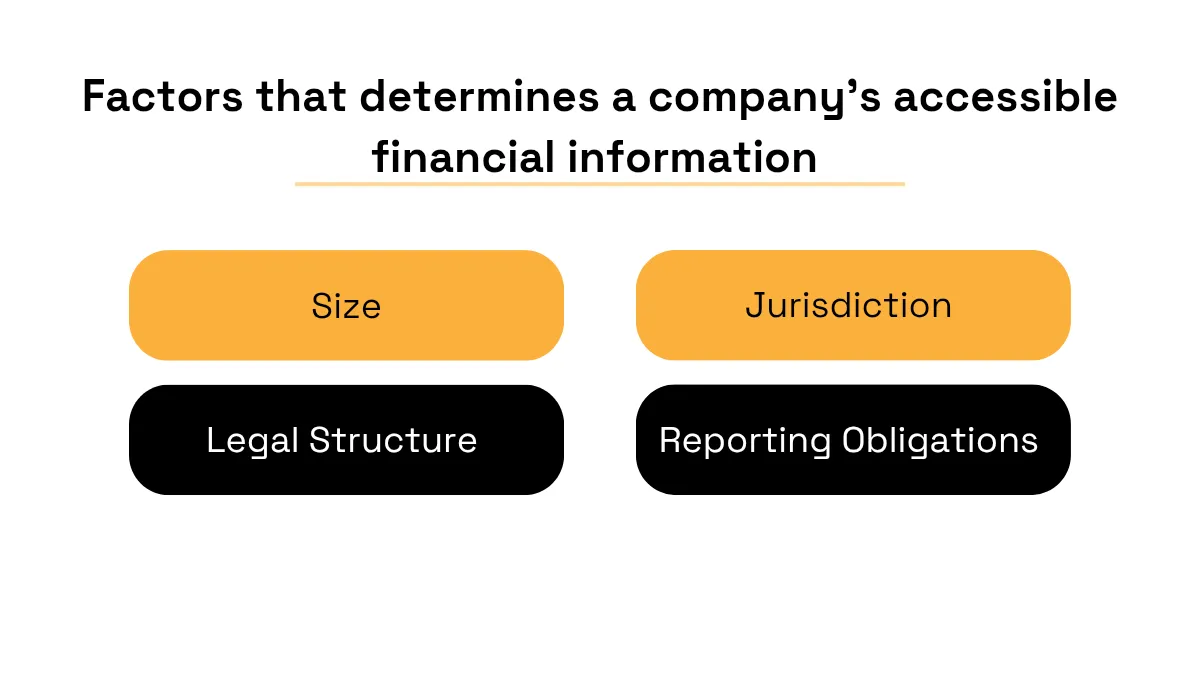 Access to company financial information depends on size, jurisdiction, legal structure, and reporting obligations