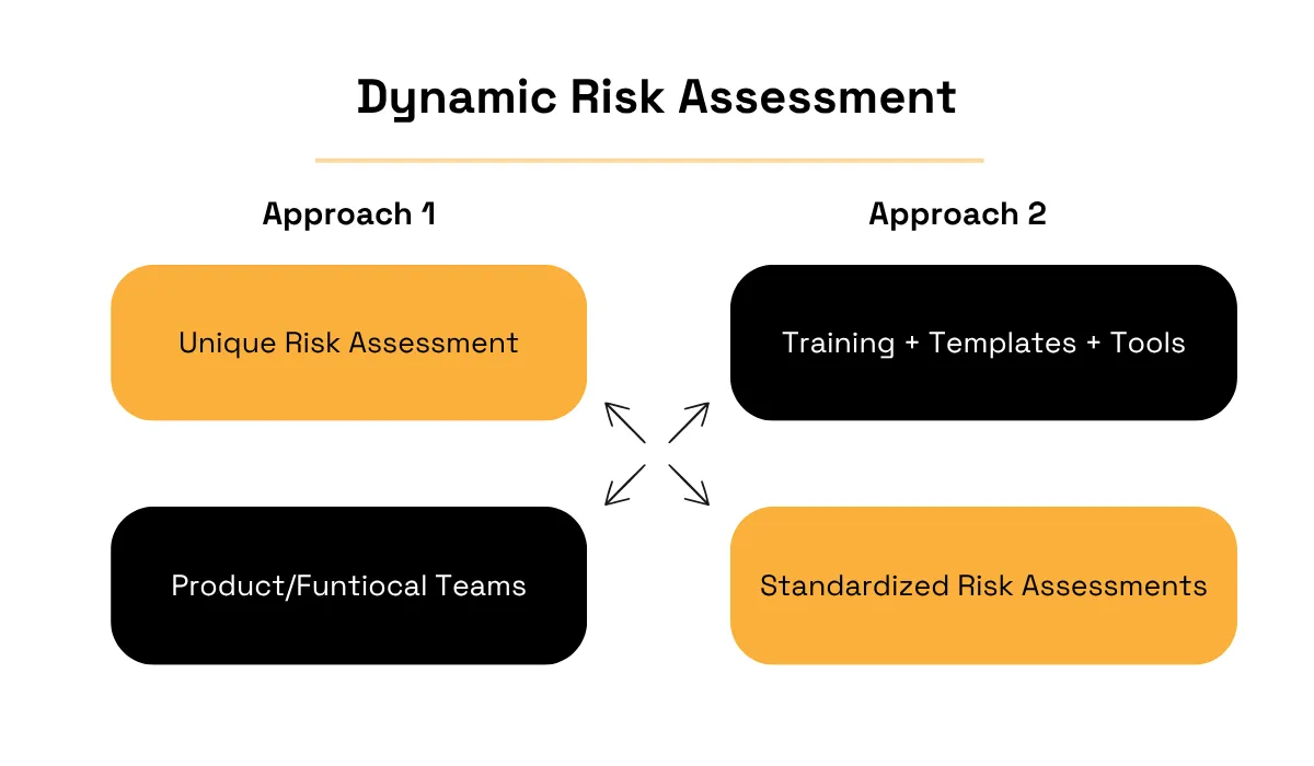 Dynamic risk assessment comparing unique assessments by product or functional teams with standardized assessments supported by training, templates and tools