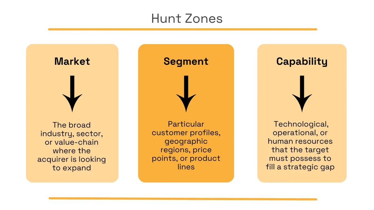 Hunt zone categories based on market, customer segment, and strategic capability