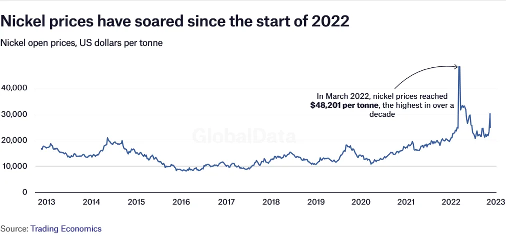 Nickel price trends from 2013 to 2023 line chart