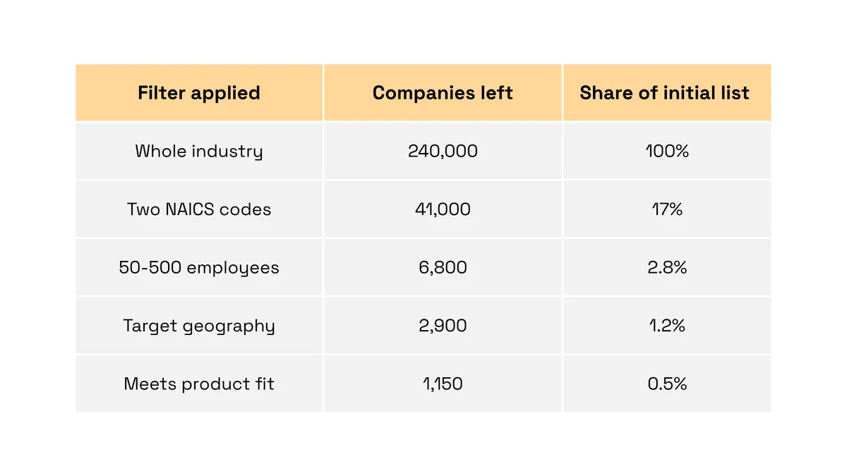 Market filtering and remaining company count table