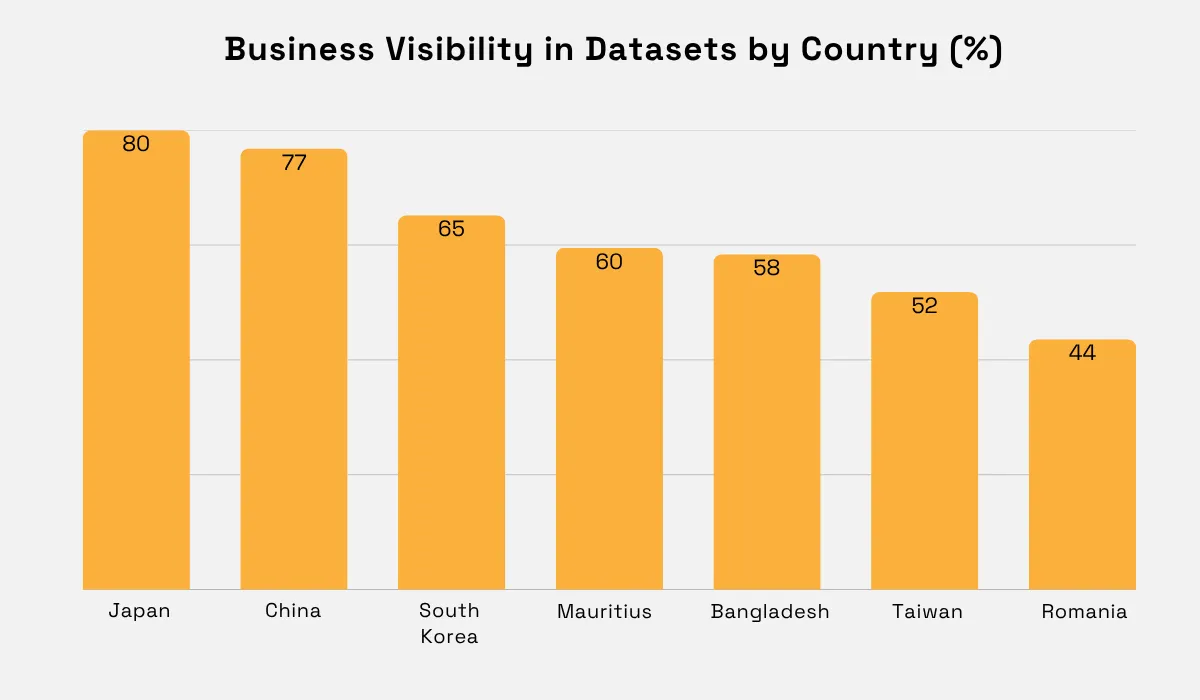 Business visibility by country bar chart