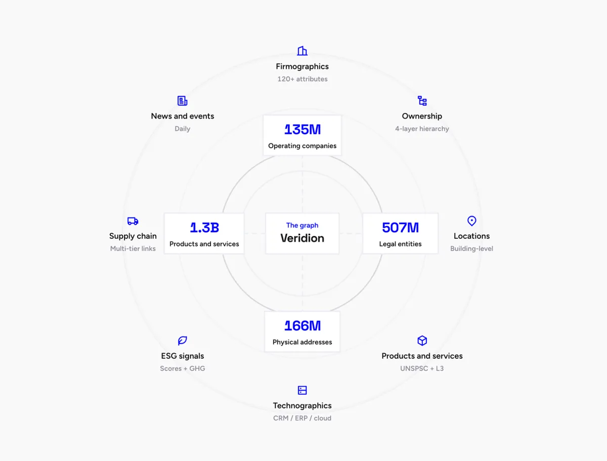 Veridion dashboard