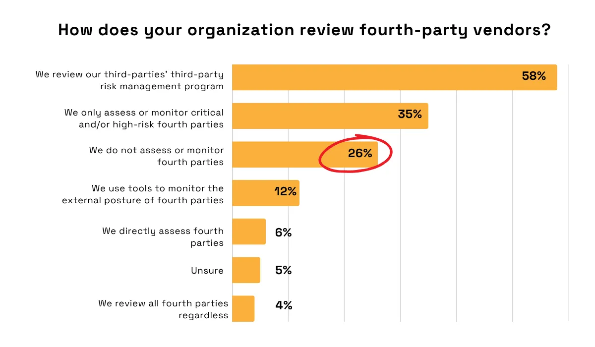 Fourth-party vendor review methods bar chart, led by 58% reviewing third-party risk programs and 26% not assessing fourth parties