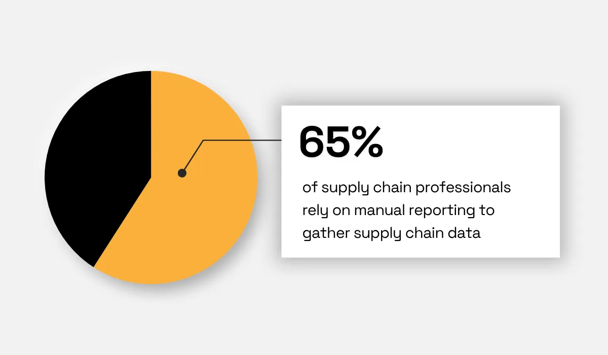 Supply chain professionals relying on manual reporting to gather supply chain data