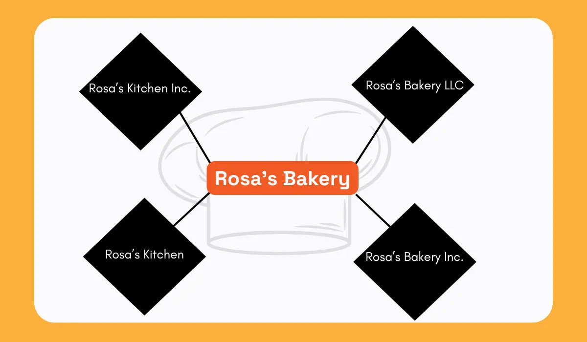 Diagram showing multiple business names linked to a single bakery identity
