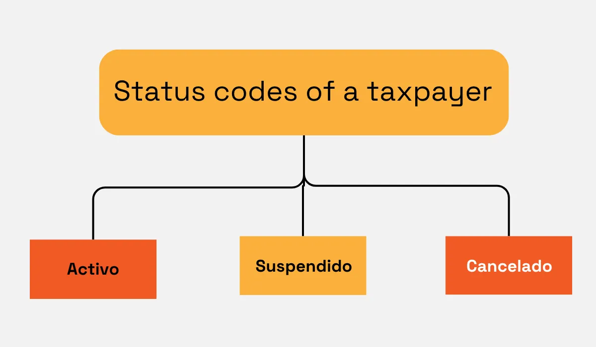 Taxpayer status codes showing Activo, Suspendido, and Cancelado