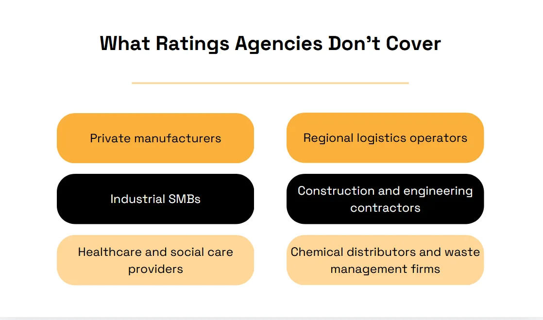 Industries often excluded from traditional ESG ratings coverage, including private manufacturers, industrial SMBs, logistics operators, contractors, healthcare providers, and chemical distributors