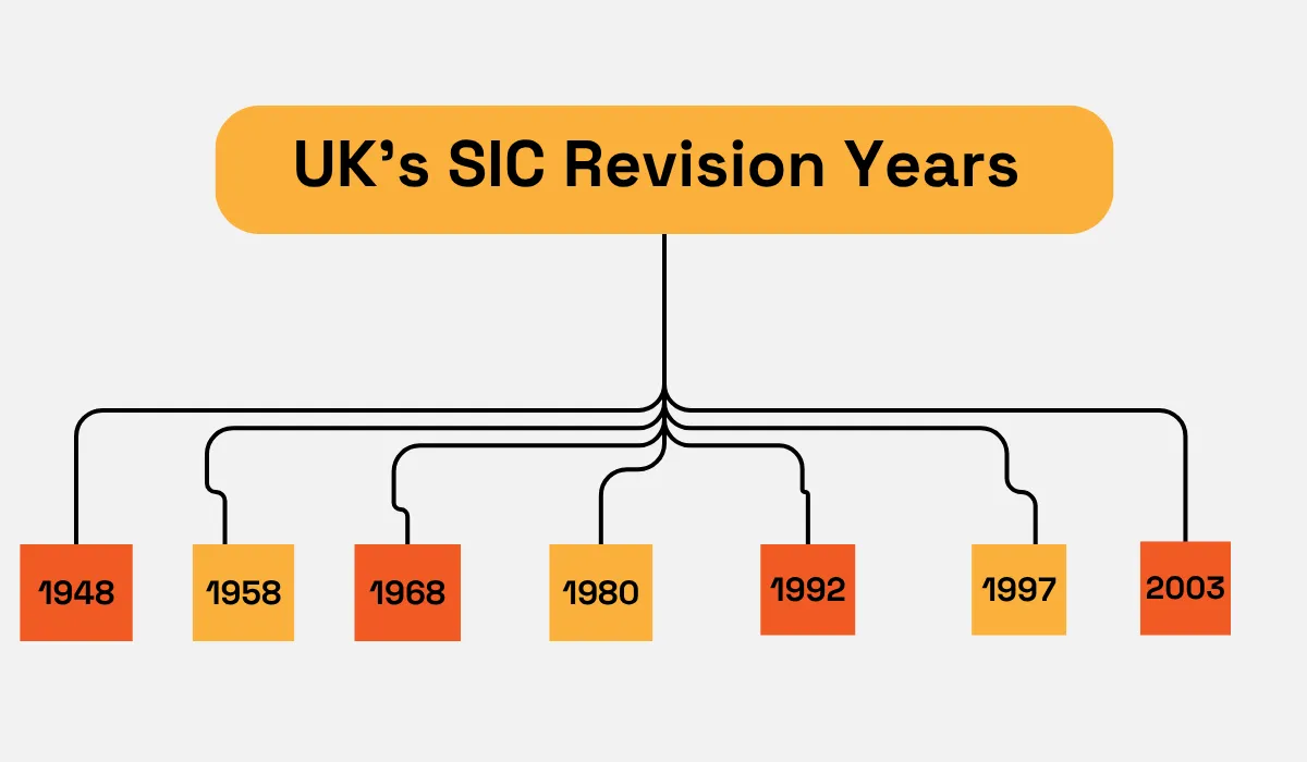 UK SIC revision years from 1948 to 2003