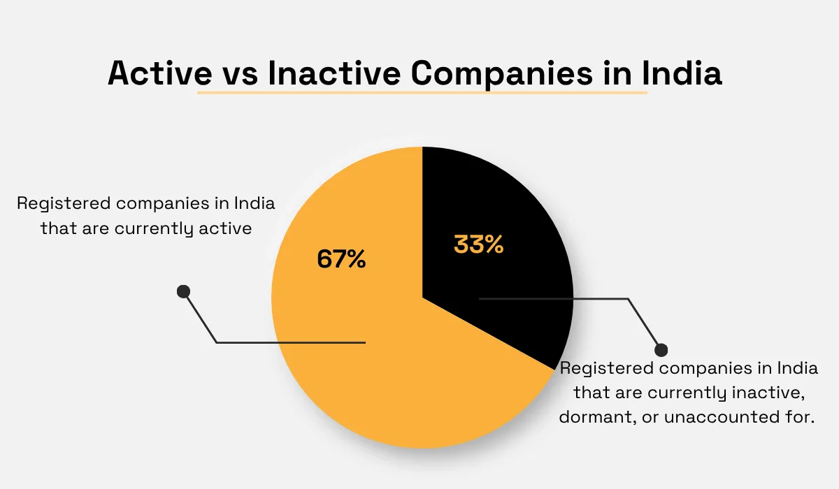 Ministry of Corporate Affairs statistic