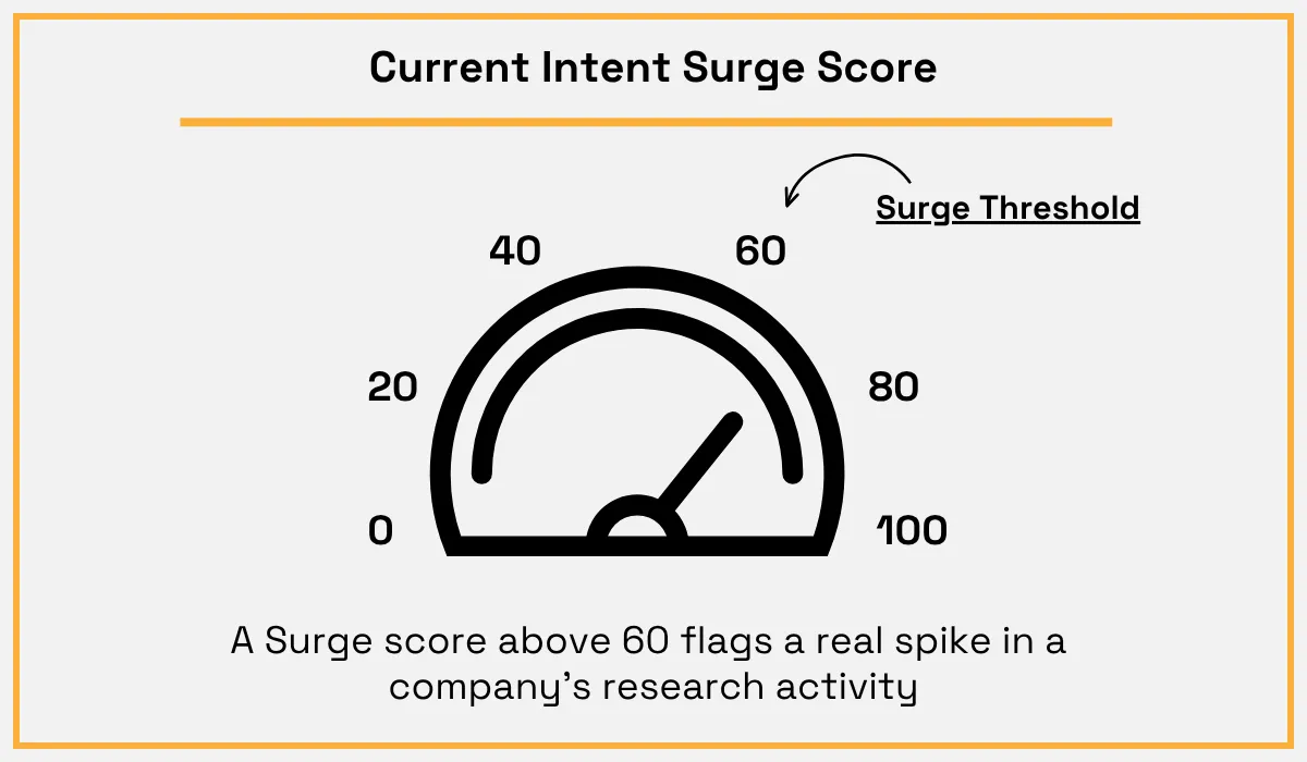 Intent surge score gauge showing a surge threshold above 60