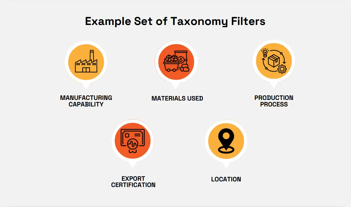 Taxonomy filters for manufacturing capability, materials, production process, certification and location