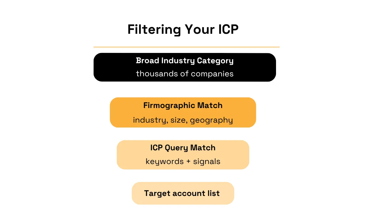 ICP filtering from broad industry to firmographic match, query signals and target account list