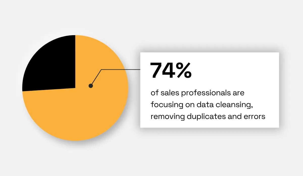 74% of sales professionals focus on data cleansing, duplicates and errors