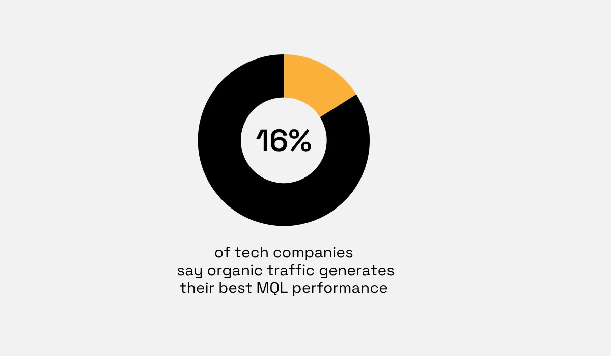 Gartner statistic