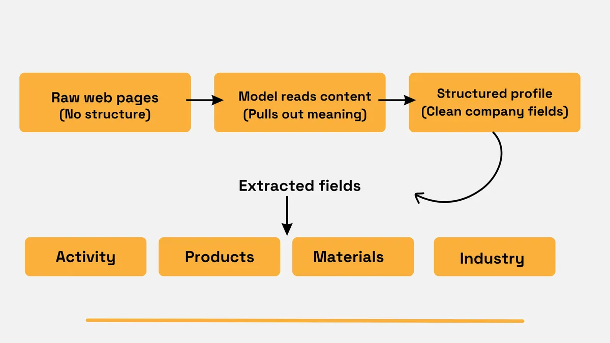 AI extracting activity, products, materials and industry from raw web pages into a structured company profile