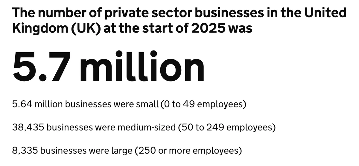 UK private sector business population in 2025 statistic
