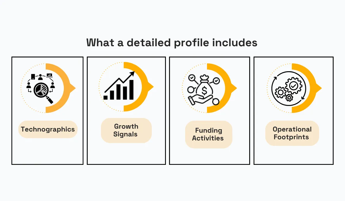 Detailed company profile includes technographics, growth signals, funding activities and operational footprints