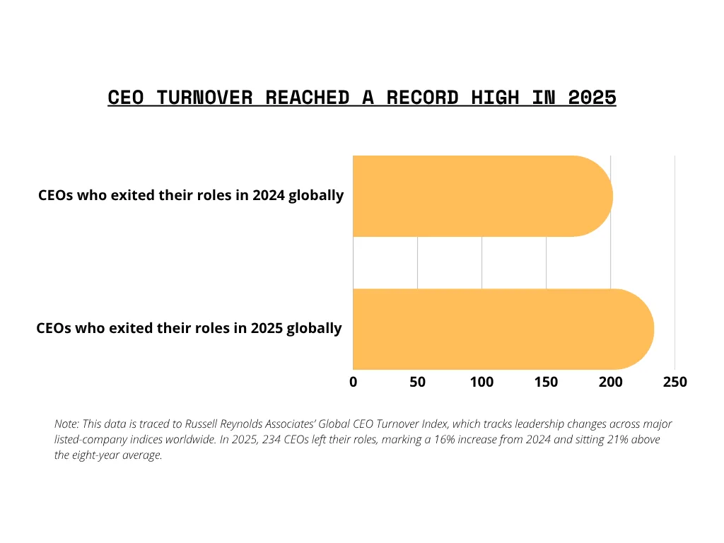 CEO turnover reached a record high in 2025, with 234 global CEO exits compared with about 202 in 2024