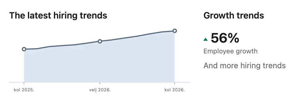 Hiring trends chart showing 56% employee growth from late 2025 to late 2026