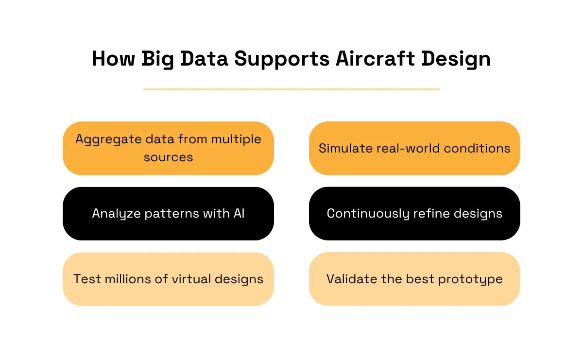 Big data applications in aircraft design, from data aggregation to prototype validation